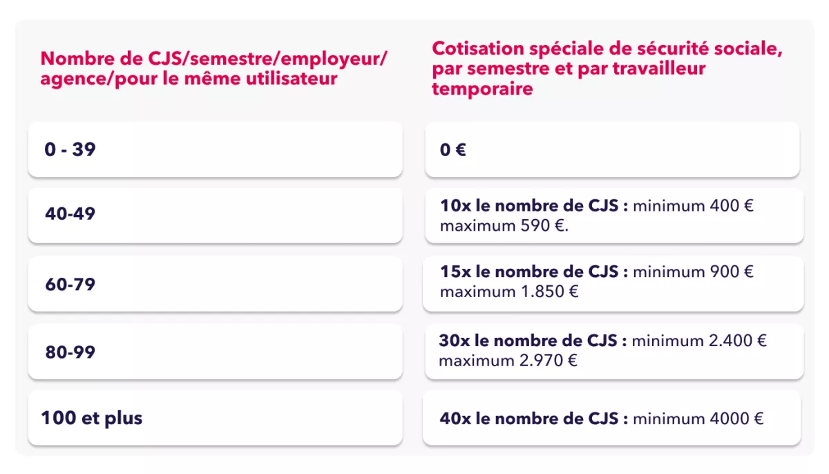Responsabilité cotisation contrats successifs